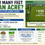 How Many Feet Is an Acre? Complete Guide If you’ve ever looked at land listings or heard someone mention property size, you might have asked: how many feet is an acre? It sounds like a simple question, but the answer is often misunderstood. Here’s the truth: 👉 An acre is not measured in feet alone Instead, it is a unit of area, which means it represents a surface made up of both length and width. Because of this, you cannot define an acre using a single number of feet like you would for length. In this guide, we’ll explain everything in a simple, easy-to-understand way—so you can clearly understand how big an acre really is and how it translates into feet. What Is an Acre? Understanding the Basics Before answering how many feet is an acre, let’s first understand what an acre actually means. Definition of an acre An acre is a unit of land measurement commonly used in: Real estate Agriculture Construction It has been used for centuries and is still widely used in countries like the United States and the United Kingdom. Acre as a unit of area Unlike feet or meters, an acre measures area, not length. That means: Feet = one dimension (length) Acre = two dimensions (length × width) This difference is very important. How Many Feet Is an Acre? The Correct Answer Let’s answer the question directly. 👉 1 acre = 43,560 square feet This is the standard and official measurement. Why acres cannot be measured in feet directly You cannot say: “1 acre = X feet” ❌ Because: Feet measure length Acres measure area To understand an acre in feet, you must think in square feet, not just feet. Acre to Square Feet Conversion Formula Now let’s look at how to convert acres into square feet. Standard formula Square Feet = Acres × 43,560 Step-by-step calculation Example: Convert 3 acres into square feet Step 1: Use formula 3 × 43,560 Step 2: Calculate = 130,680 square feet So: 👉 3 acres = 130,680 sq ft Different Ways an Acre Can Be Measured in Feet One interesting thing about an acre is that it can take many shapes. Square-shaped acre A perfect square acre would be: About 208.7 feet × 208.7 feet Rectangular acre examples An acre can also be: 66 feet × 660 feet 100 feet × 435.6 feet Both equal the same area: 👉 43,560 square feet Irregular land shapes In real life, land is rarely perfect: Curved boundaries Uneven shapes Sloped areas Still, total area = 1 acre if it equals 43,560 sq ft. Visualizing an Acre in Real Life Understanding numbers is easier when you can picture them. Football field comparison A standard American football field (with end zones) is about: 57,600 sq ft 👉 1 acre is about 75% of a football field Residential land comparison Here’s how an acre compares to common plots: Small house lot: 0.1 acre Medium lot: 0.25 acre Large home property: 1 acre So, 1 acre is quite large for residential use. Acre Conversion Table Here’s a quick reference: Acres Square Feet 1 acre 43,560 sq ft 2 acres 87,120 sq ft 5 acres 217,800 sq ft 10 acres 435,600 sq ft Why Understanding Acre in Feet Matters Knowing how many feet is an acre is important in real life. Real estate deals When buying or selling land: Price depends on size Accurate measurement avoids overpaying Farming and agriculture Farmers use acres to: Measure crop fields Plan irrigation Estimate yield Construction planning Builders need land measurements to: Design layouts Plan structures Calculate materials Common Mistakes to Avoid Many people misunderstand land measurements. 1. Confusing feet with square feet This is the most common mistake: Feet ≠ square feet 2. Ignoring shape variations An acre does not have a fixed shape. 3. Wrong unit conversions Mixing meters, feet, and acres can lead to big errors. Expert Tips for Measuring Land Accurately Always calculate area, not length Focus on square footage when dealing with land. Use proper tools Use: Measuring tape Survey tools Online calculators Double-check conversions Even small mistakes can lead to large financial loss. Final Thoughts So, how many feet is an acre? 👉 The correct answer is: 1 acre = 43,560 square feet An acre cannot be expressed as a single number of feet because it measures area, not length. Once you understand this, land measurement becomes much easier and more practical. Whether you are buying property, planning construction, or studying measurements, this knowledge helps you make smarter decisions. 9. FAQs 1. How many feet is one acre exactly? An acre equals 43,560 square feet, not a single length in feet. 2. Can an acre be measured in feet? Not directly. It must be expressed in square feet. 3. What are the dimensions of a square acre? About 208.7 ft × 208.7 ft. 4. How many acres are in 1 square mile? There are 640 acres in a square mile. 5. Is an acre bigger than a football field? No, slightly smaller—about 75% of a football field. 10. Conclusion Understanding how many feet is an acre is essential for land-related decisions. While you cannot measure an acre in simple feet, you can confidently say that: 👉 1 acre = 43,560 square feet This simple concept helps you understand land size, compare properties, and avoid costly mistakes in real estate, farming, or construction.