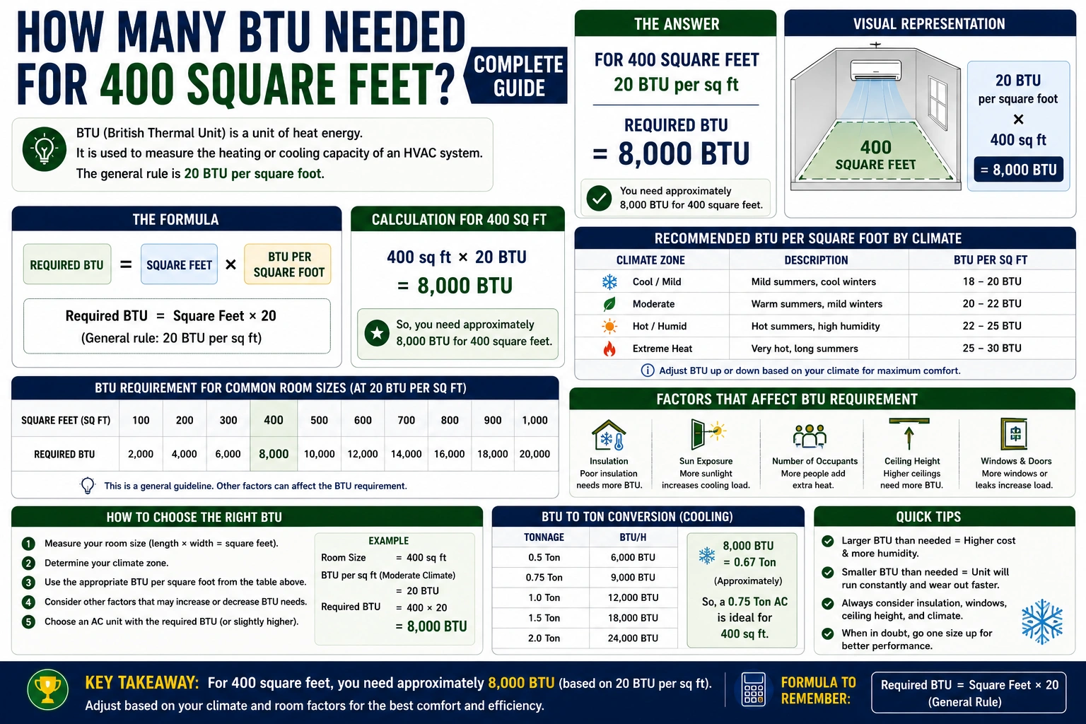 how many btu needed for 400 square feet