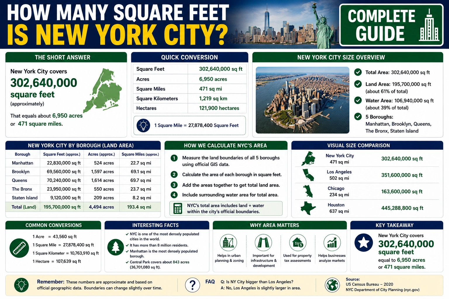 how many square feet is new york city