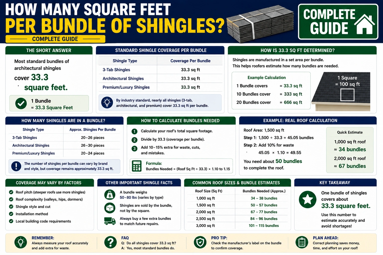 how many square feet per bundle of shingles