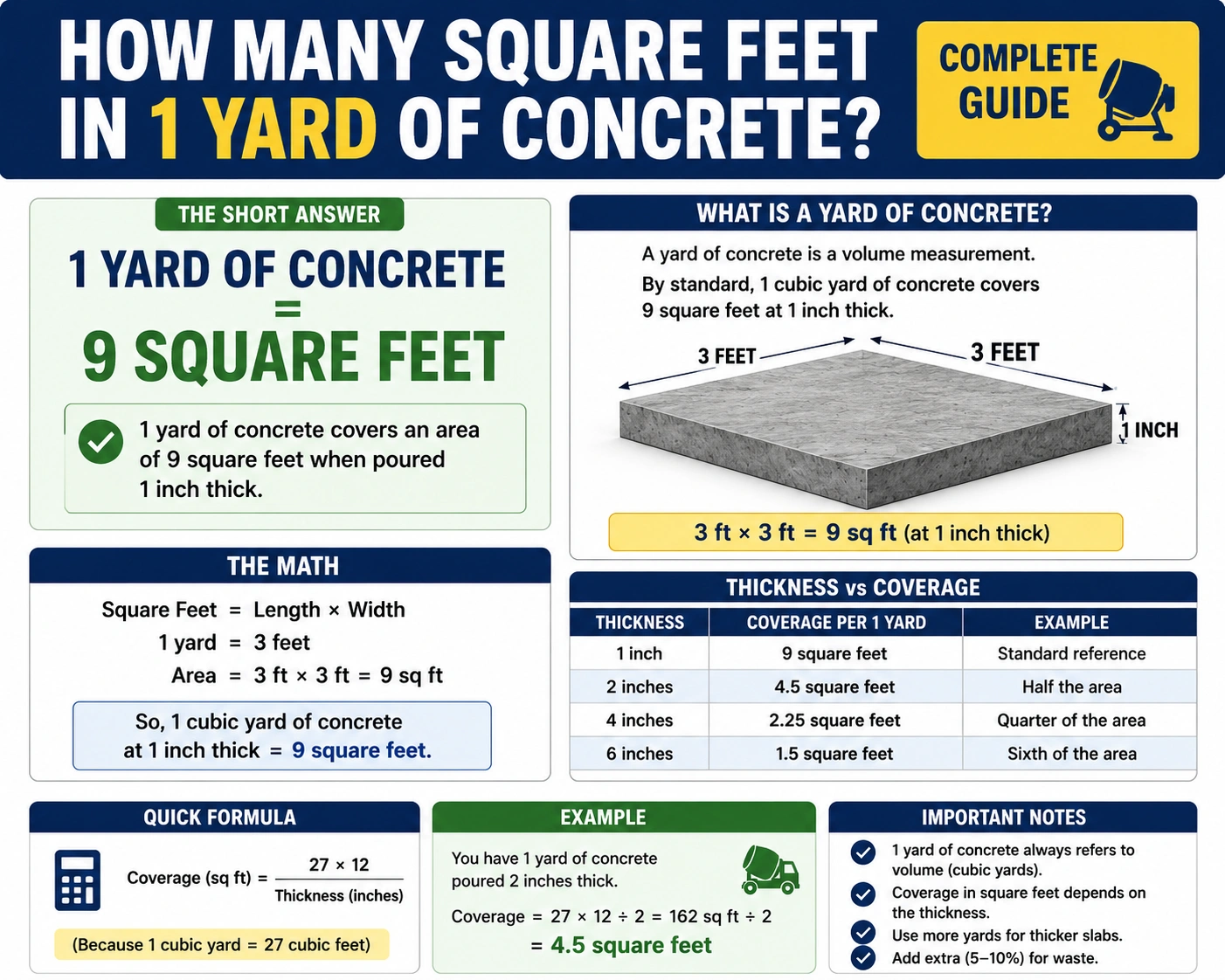 how many square feet in 1 yard of concrete
