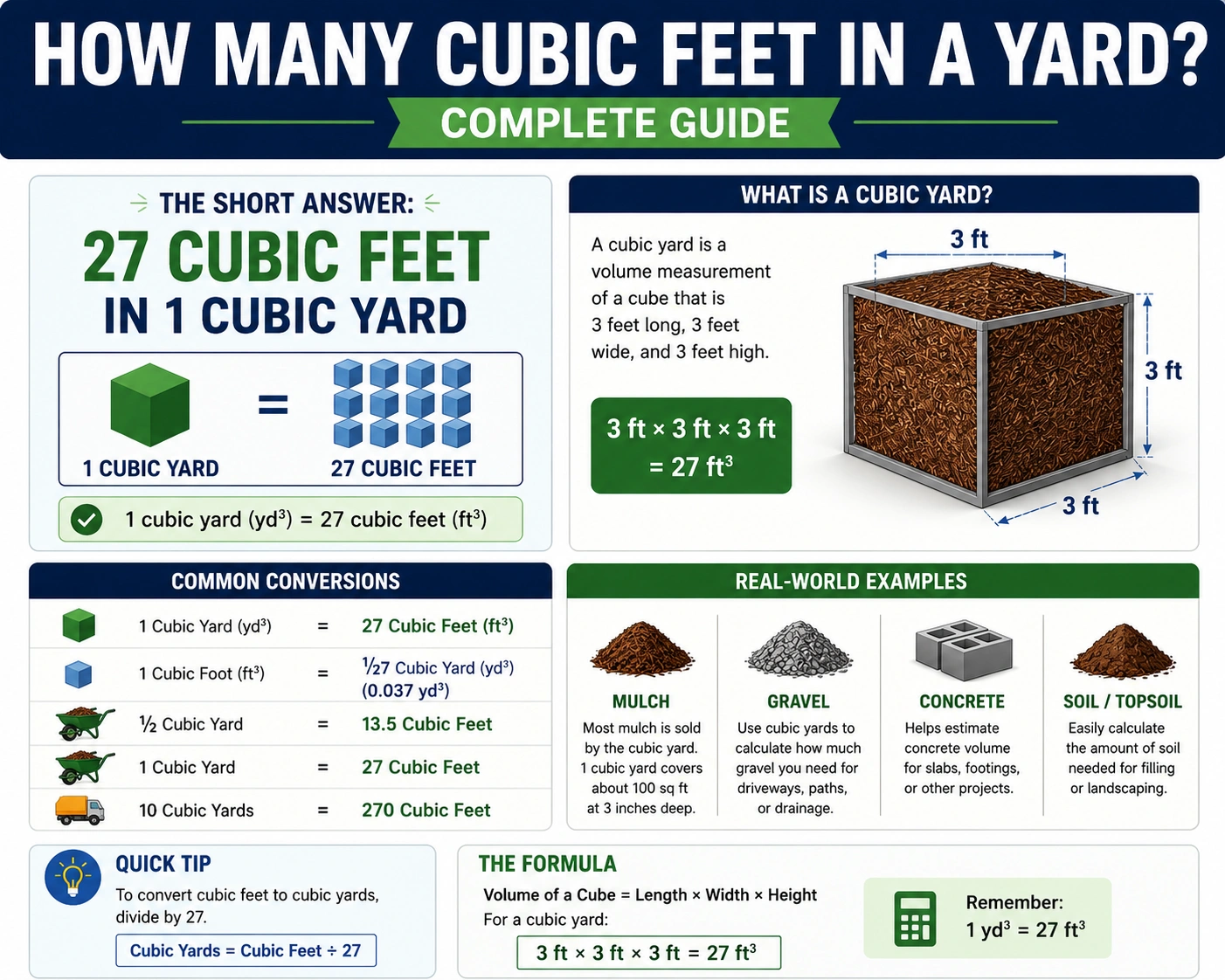 how many cubit feet in a yard