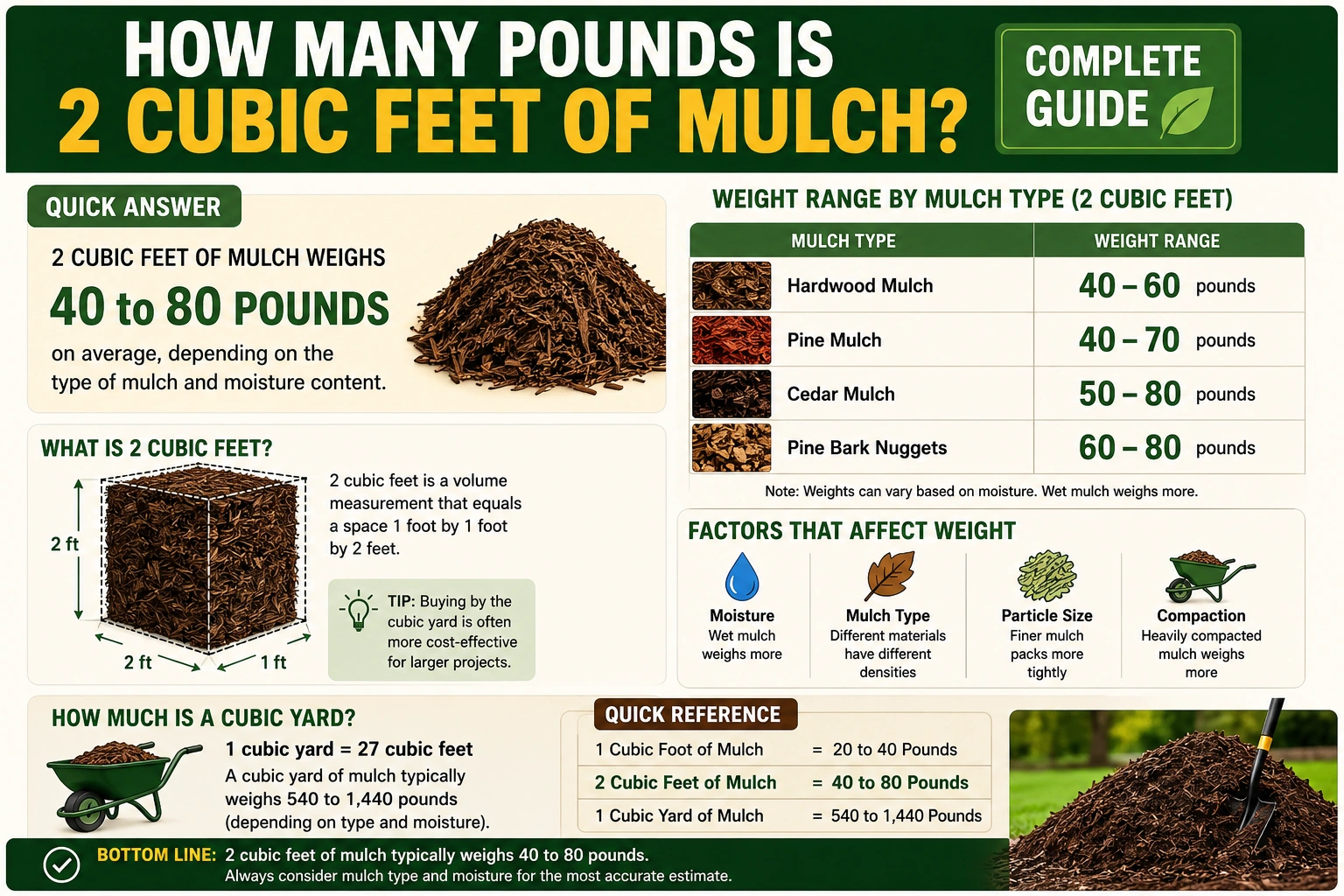 how many pounds is 2 cubic feet of mulch