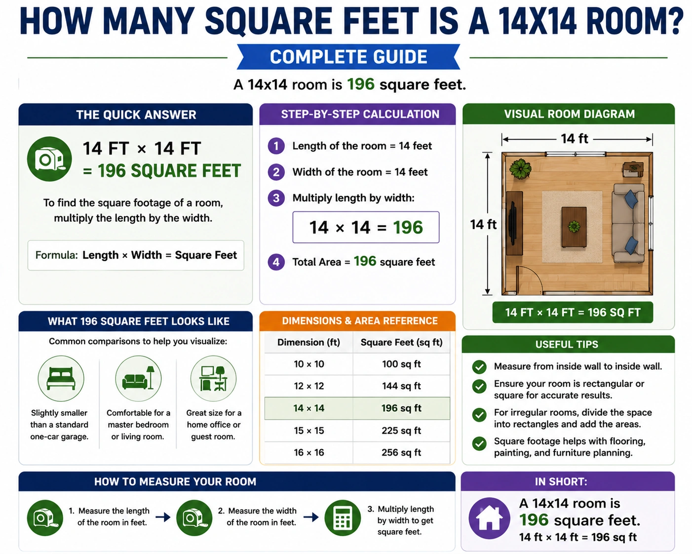 how many square feet is a 14 x 14 room