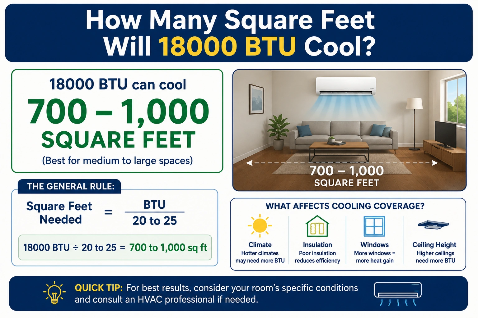 how many square feet will 18000 btu cool