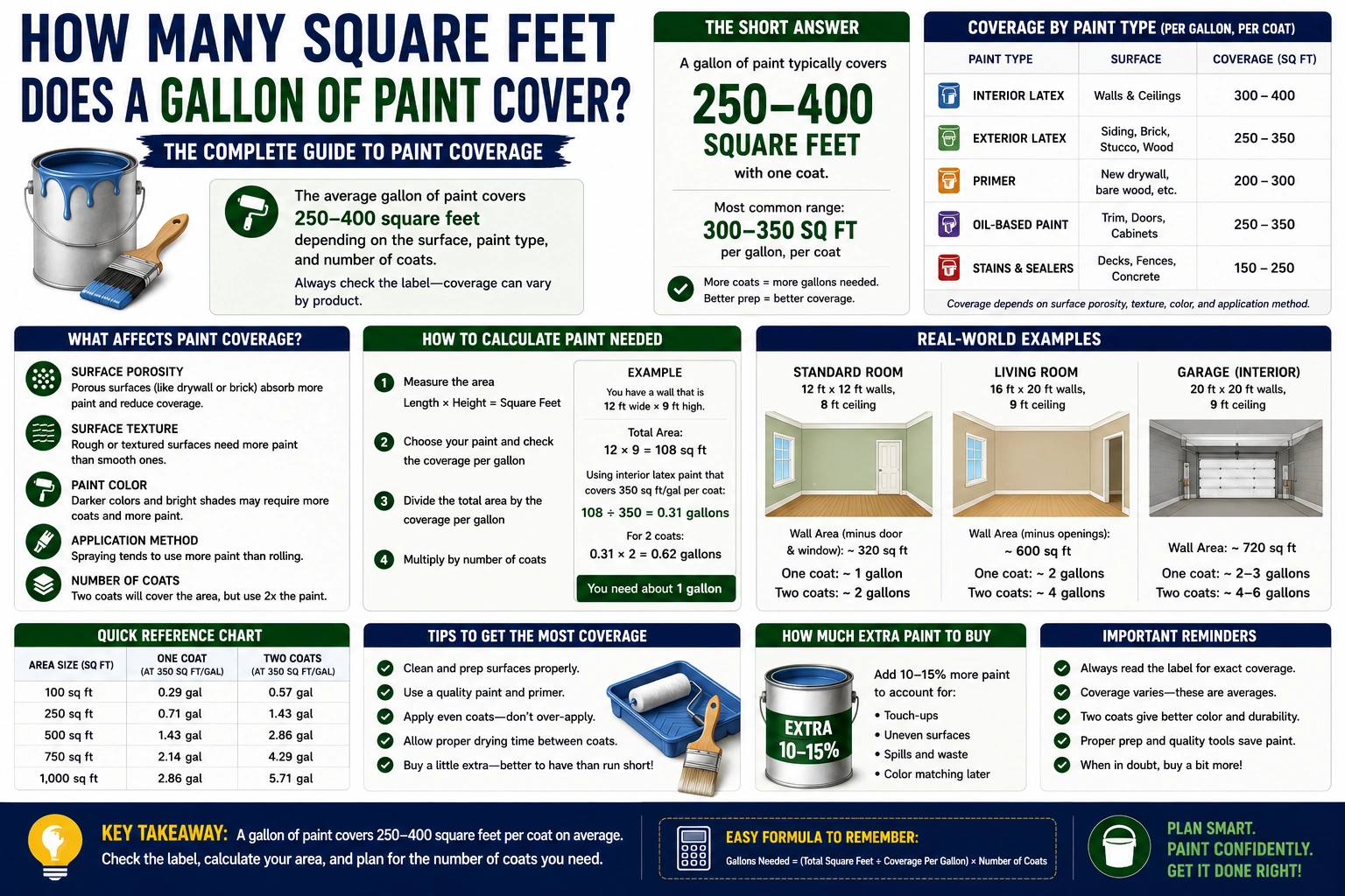 how many square feet a gallon of paint covers