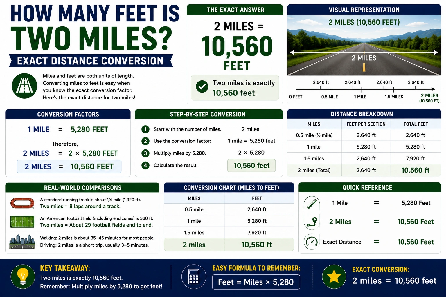 how many feet is two miles
