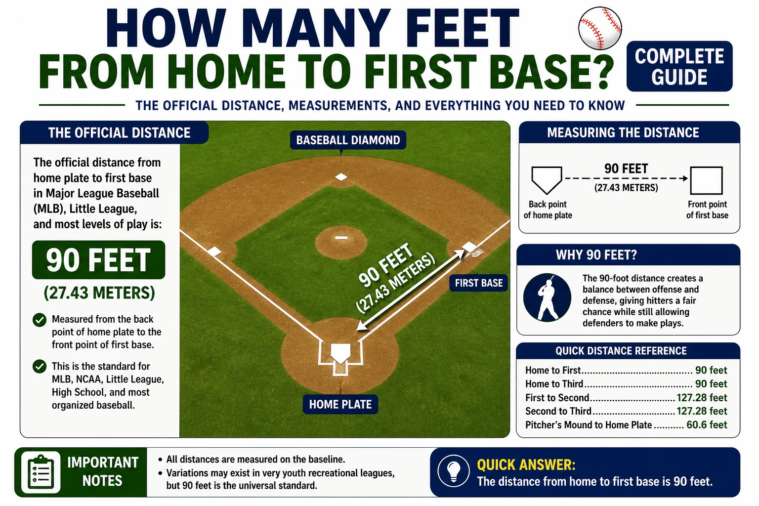 how many feet from home to first base