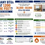 How Many BTUs to Heat 1200 Square Feet