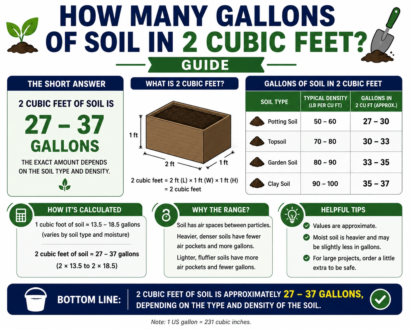 How Many Gallons of Soil in 2 Cubic Feet