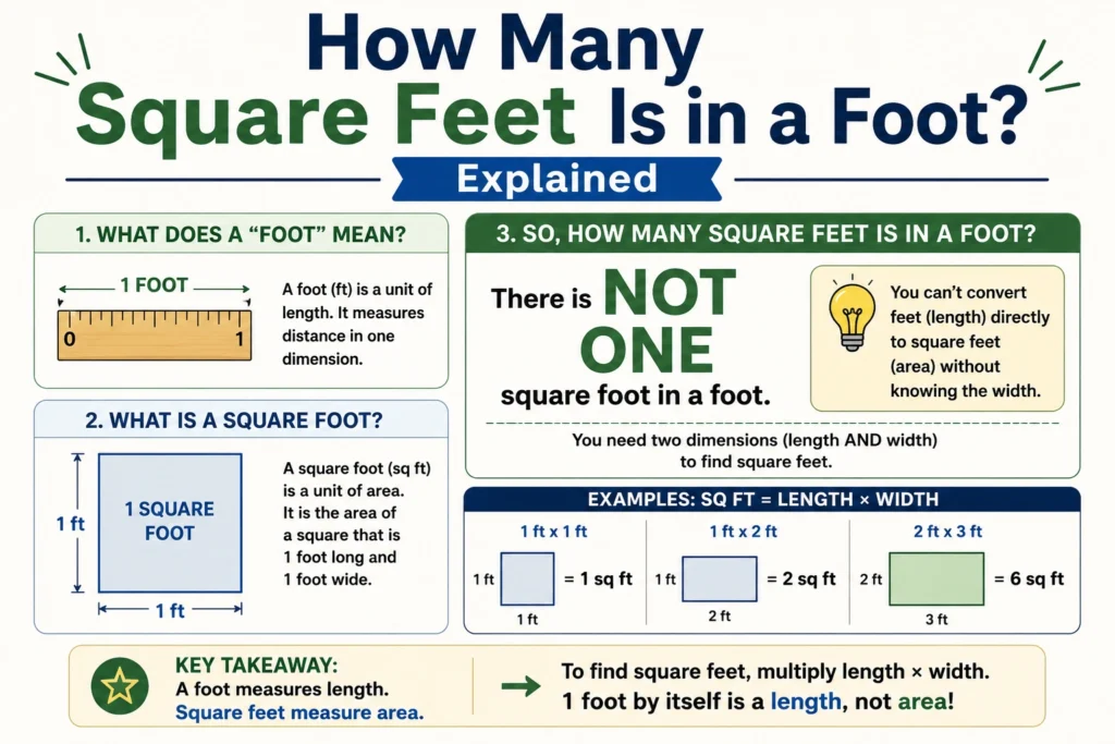 how many square feet is in a foot