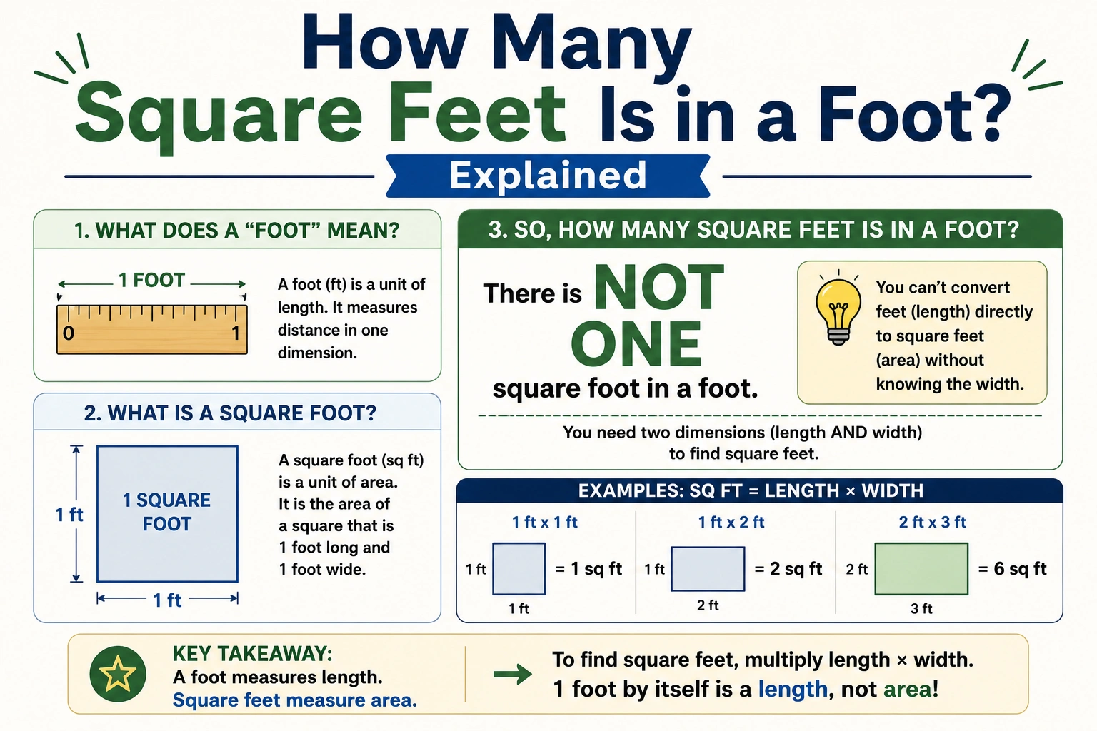 how many square feet is in a foot