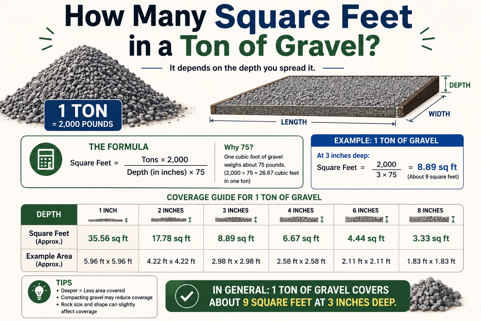 how many square feet in a ton of gravel