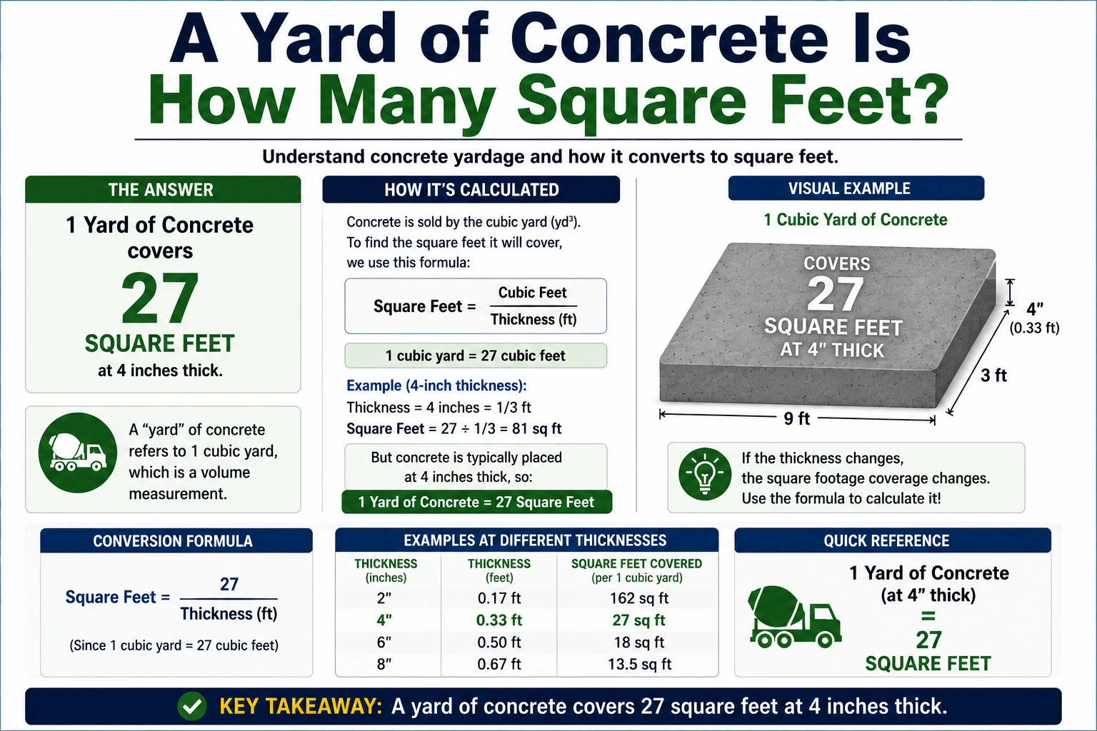 a yard of concrete is how many square feet