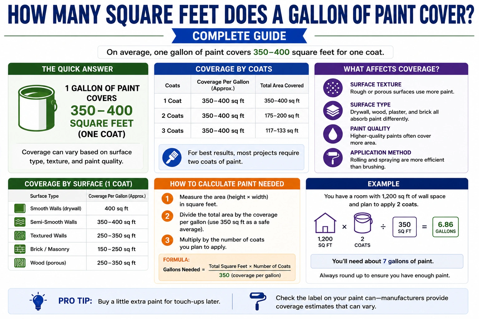 how many square feet does a gallon of paint