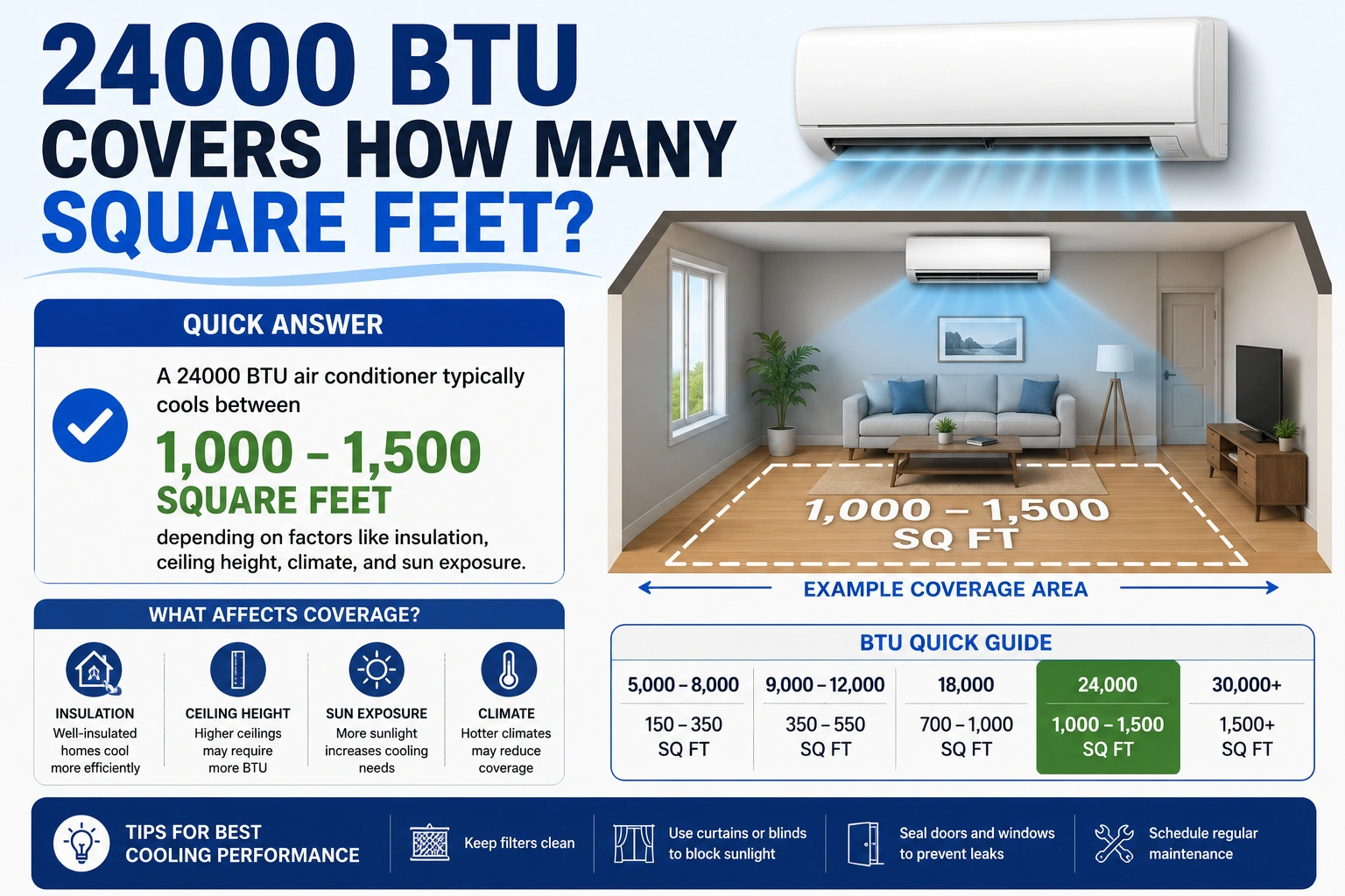 24000 BTU Covers How Many Square Feet?