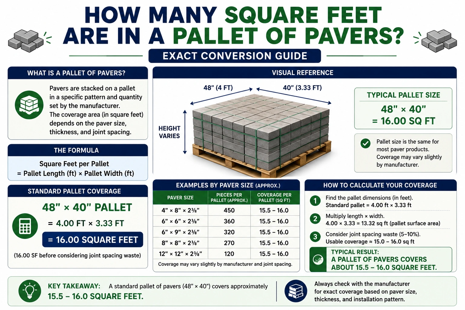 how many square feet are in a pallet of pavers