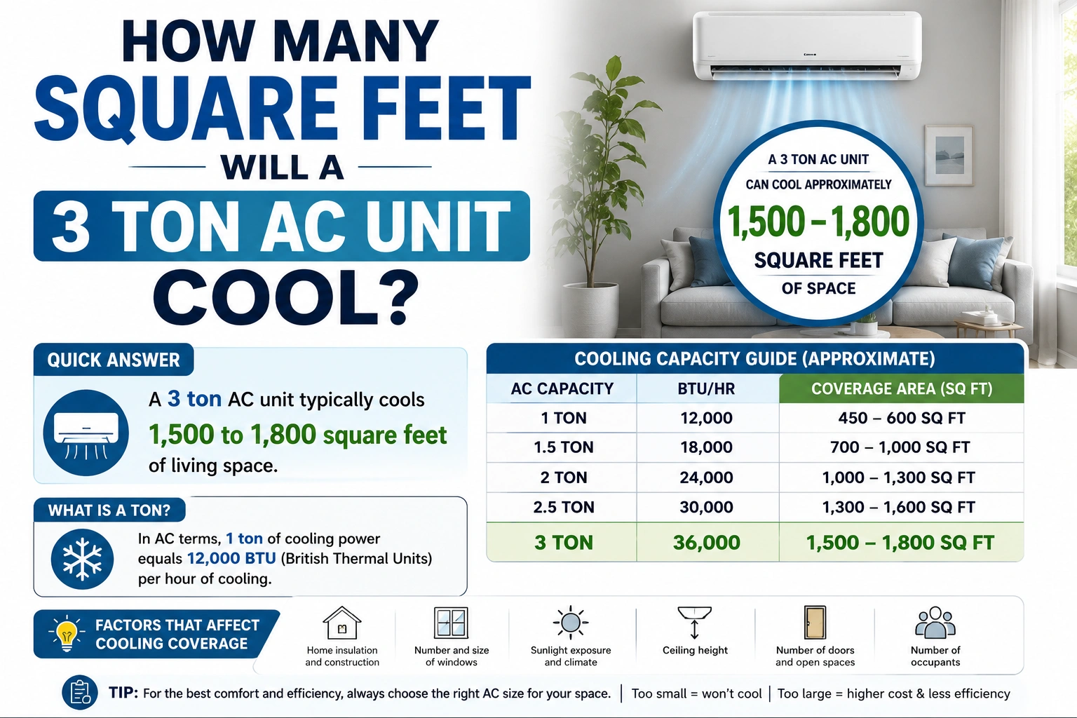 how many square feet will 3 ton ac unit cool