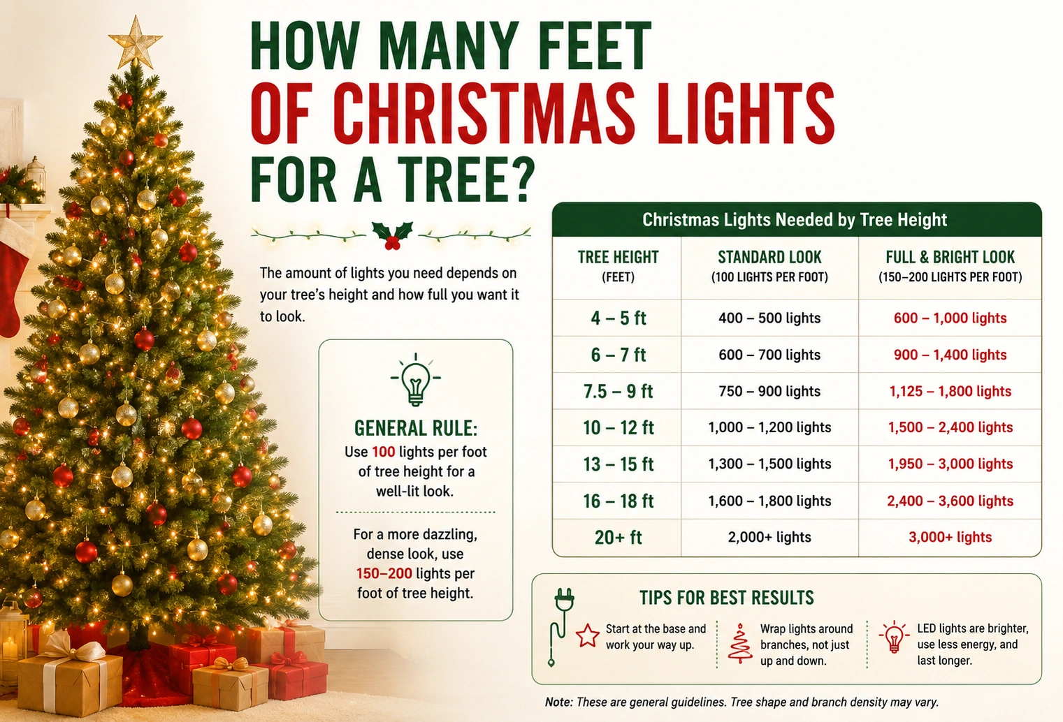 how many feet Christmas lights for tree