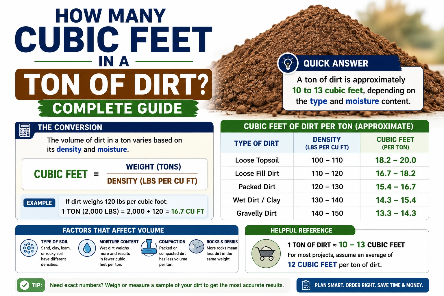 how many cubic feet in a ton of dirt
