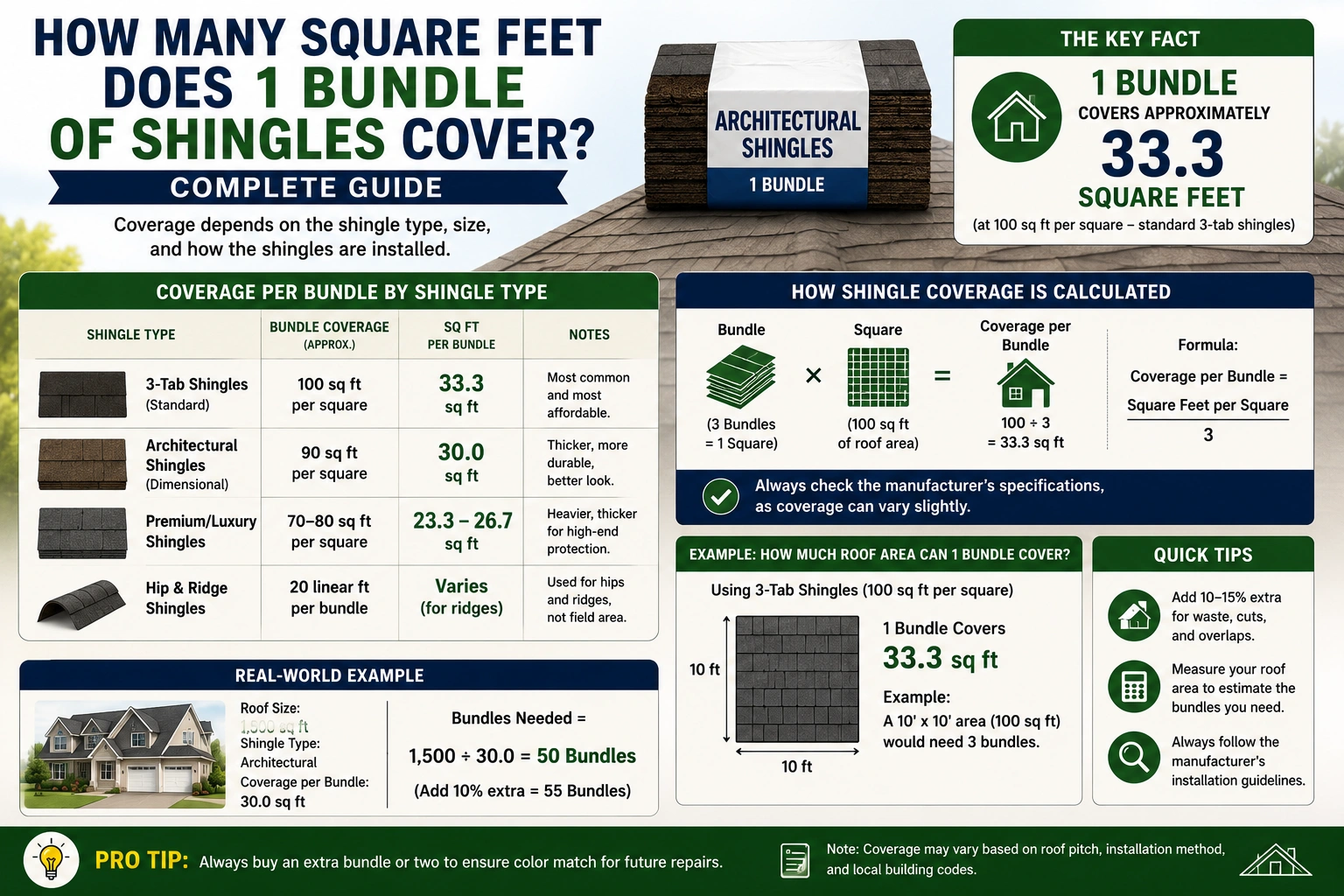 how many square feet does 1 bundle of shingles cover