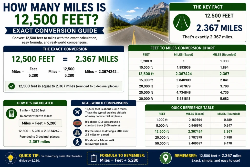 how many miles is 12500 feet