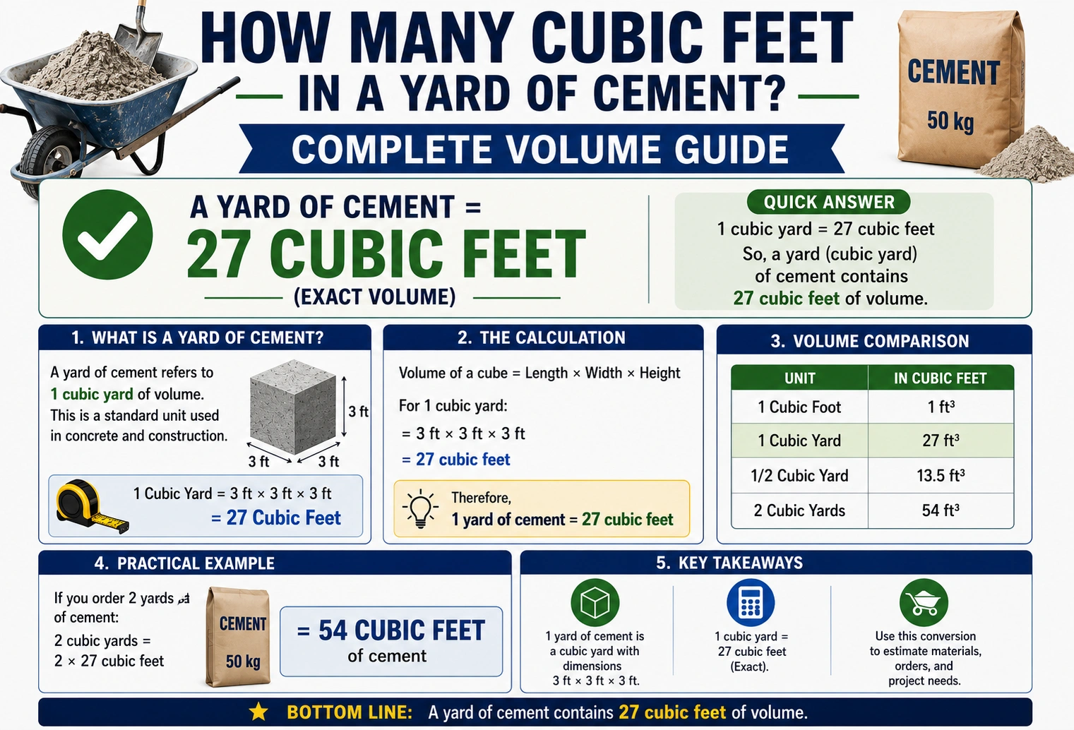 how many cubic feet in a yard of cement