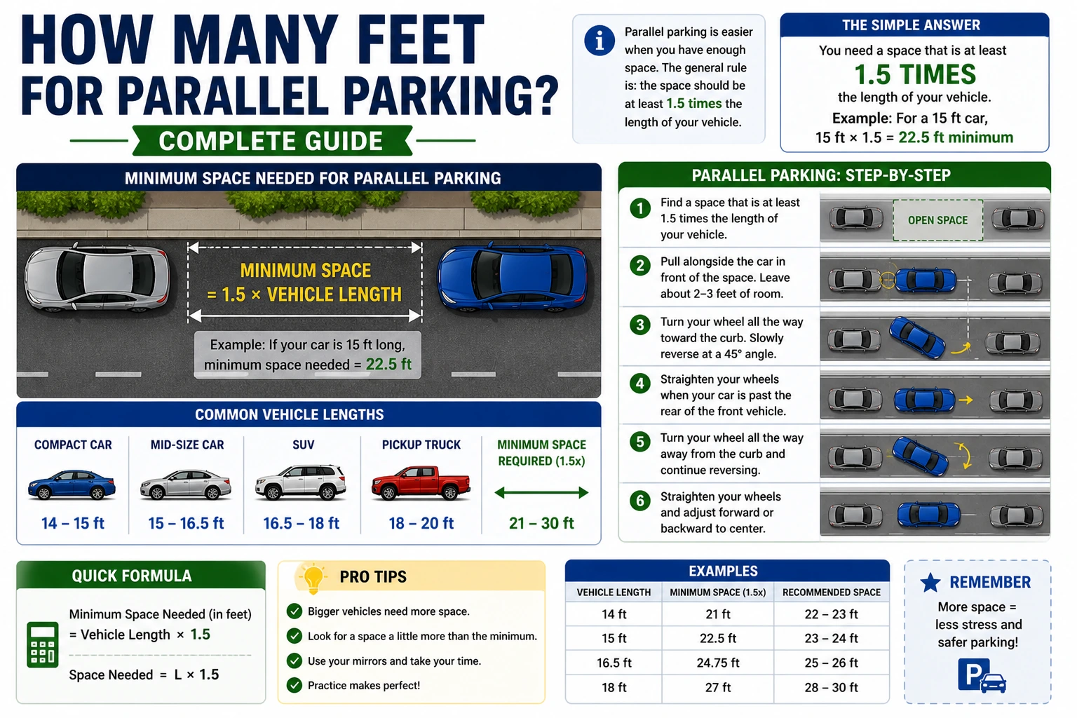How Many Feet for Parallel Parking