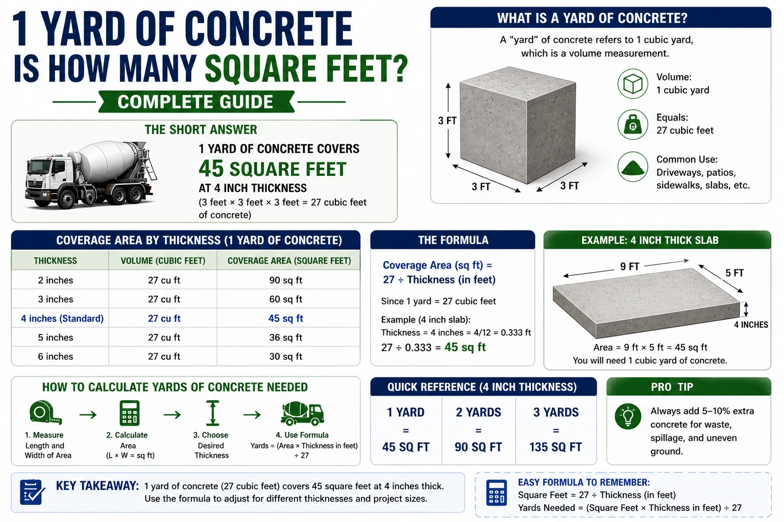 1 Yard of Concrete Is How Many Square Feet