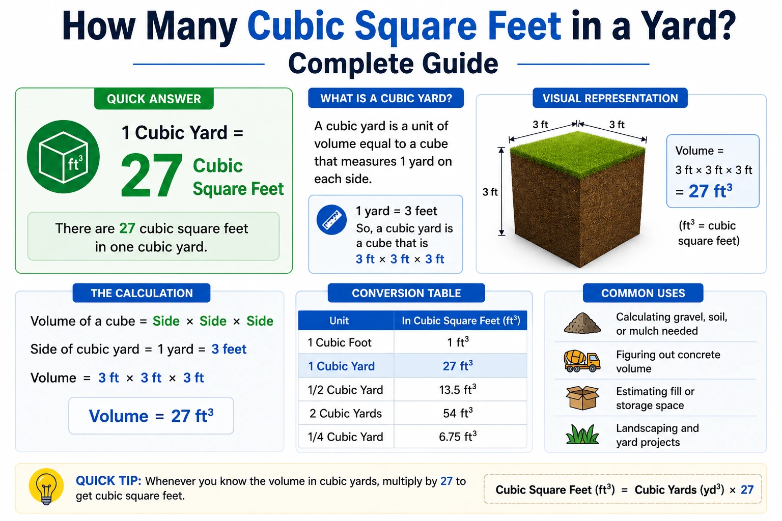 how many cubic square feet in a yard