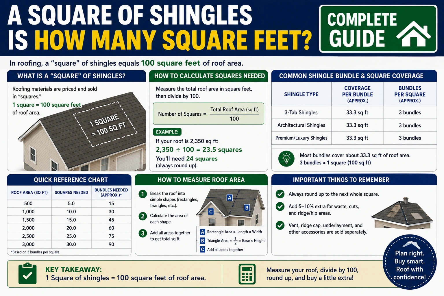 a square of shingles is how many square feet