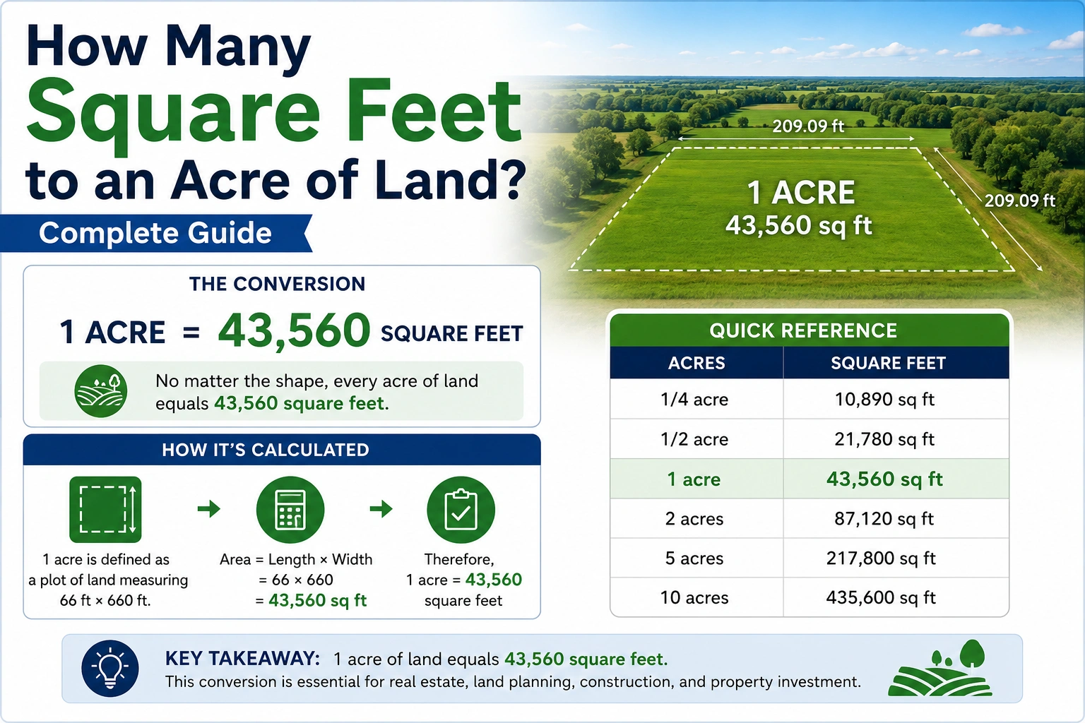 how many square feet to an acre of land