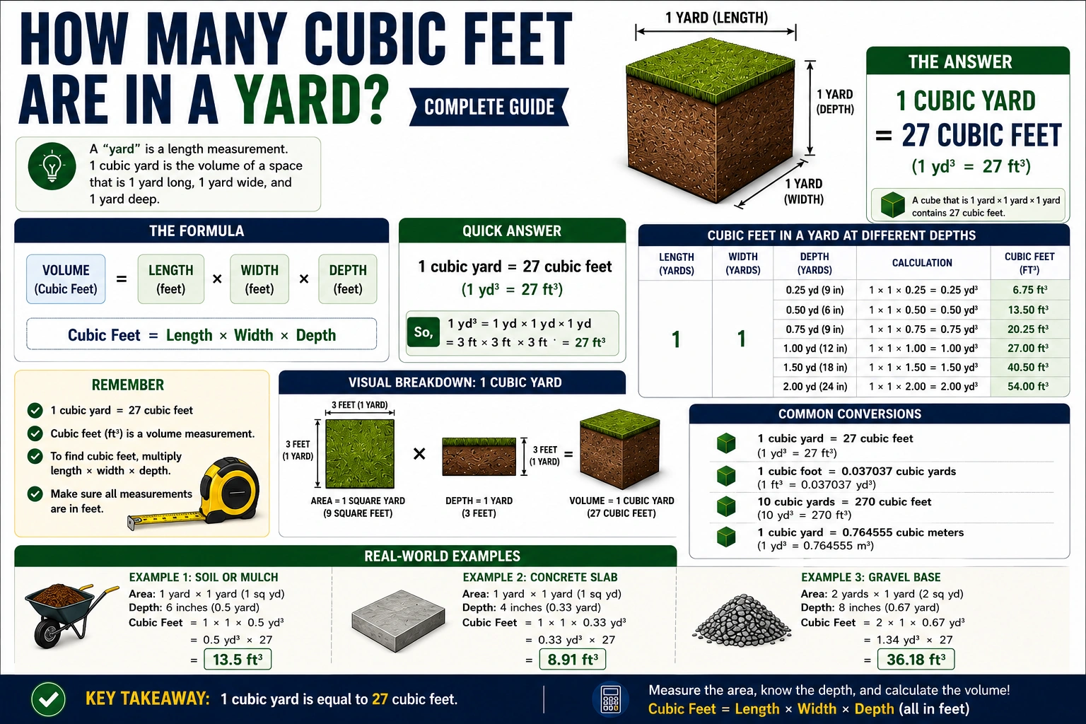 how many cubic feet are in a yard?
