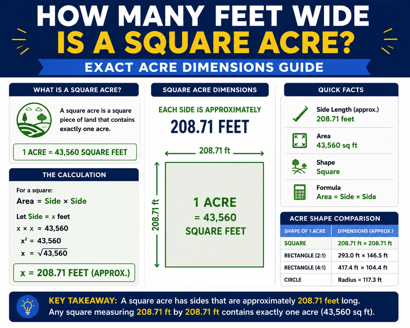 how many feet wide is a square acre