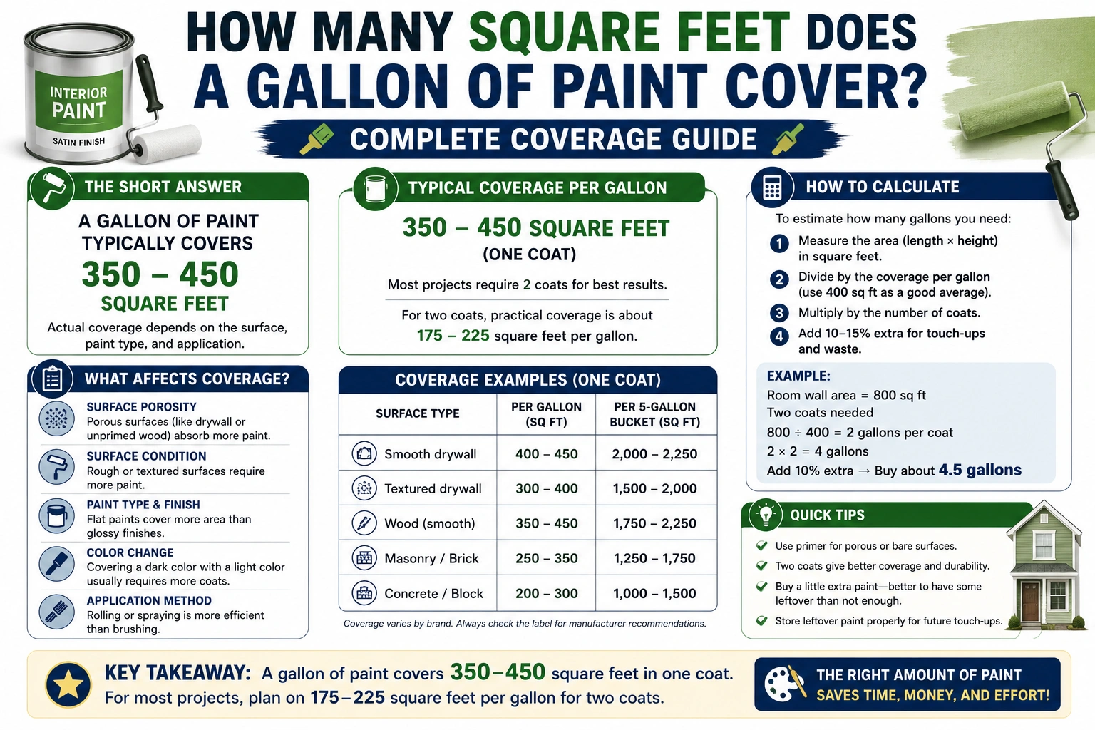 how many square feet does a gallon of paint cover
