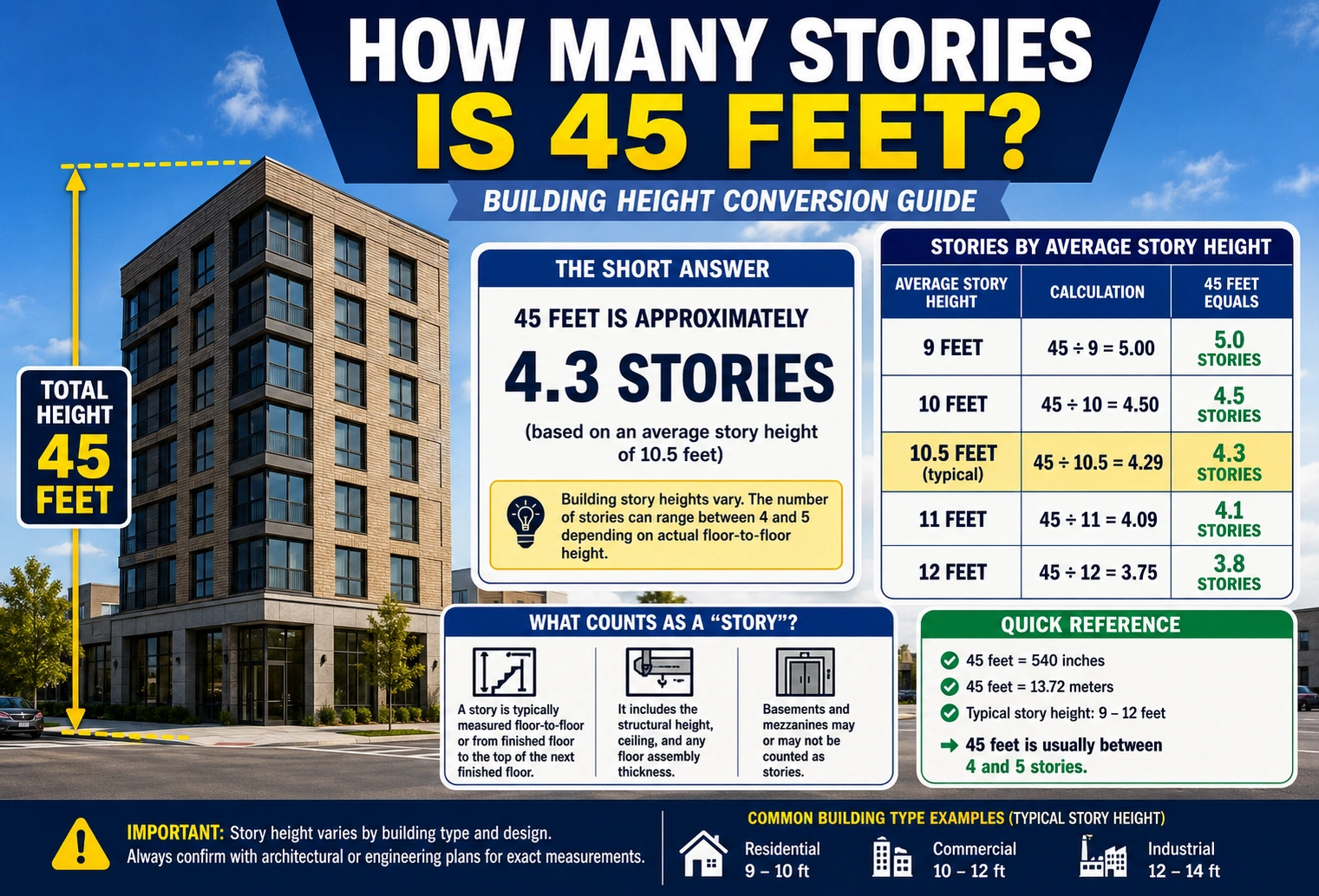 how many stories is 45 feet