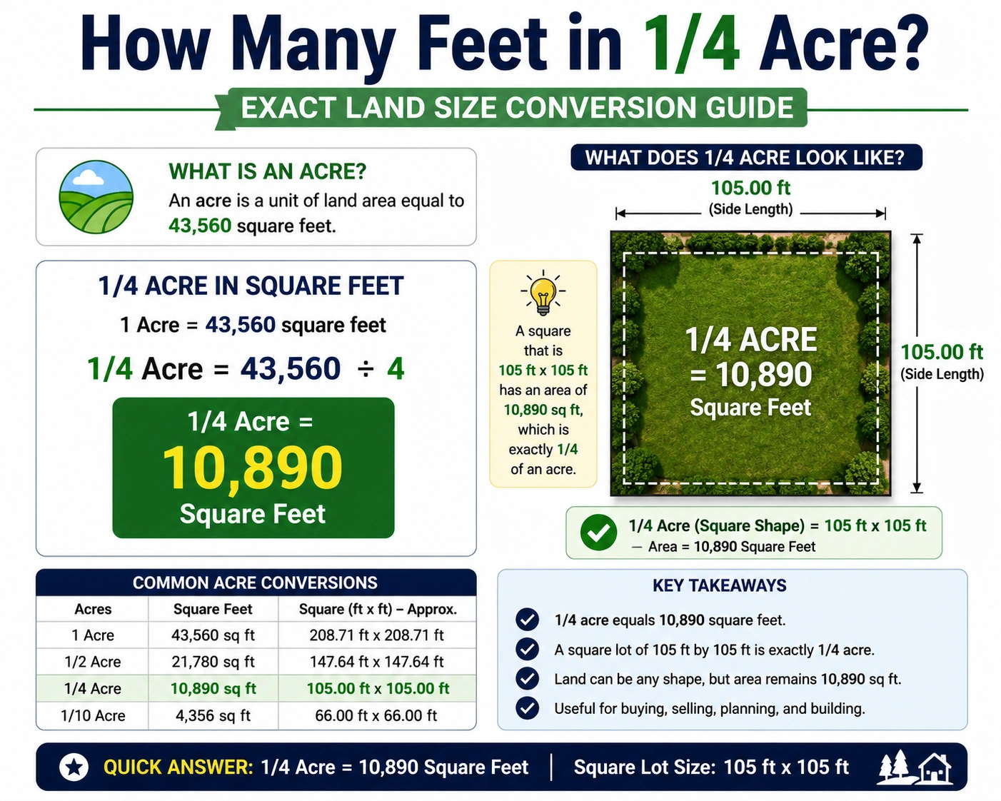 how many feet in 1/4 acre