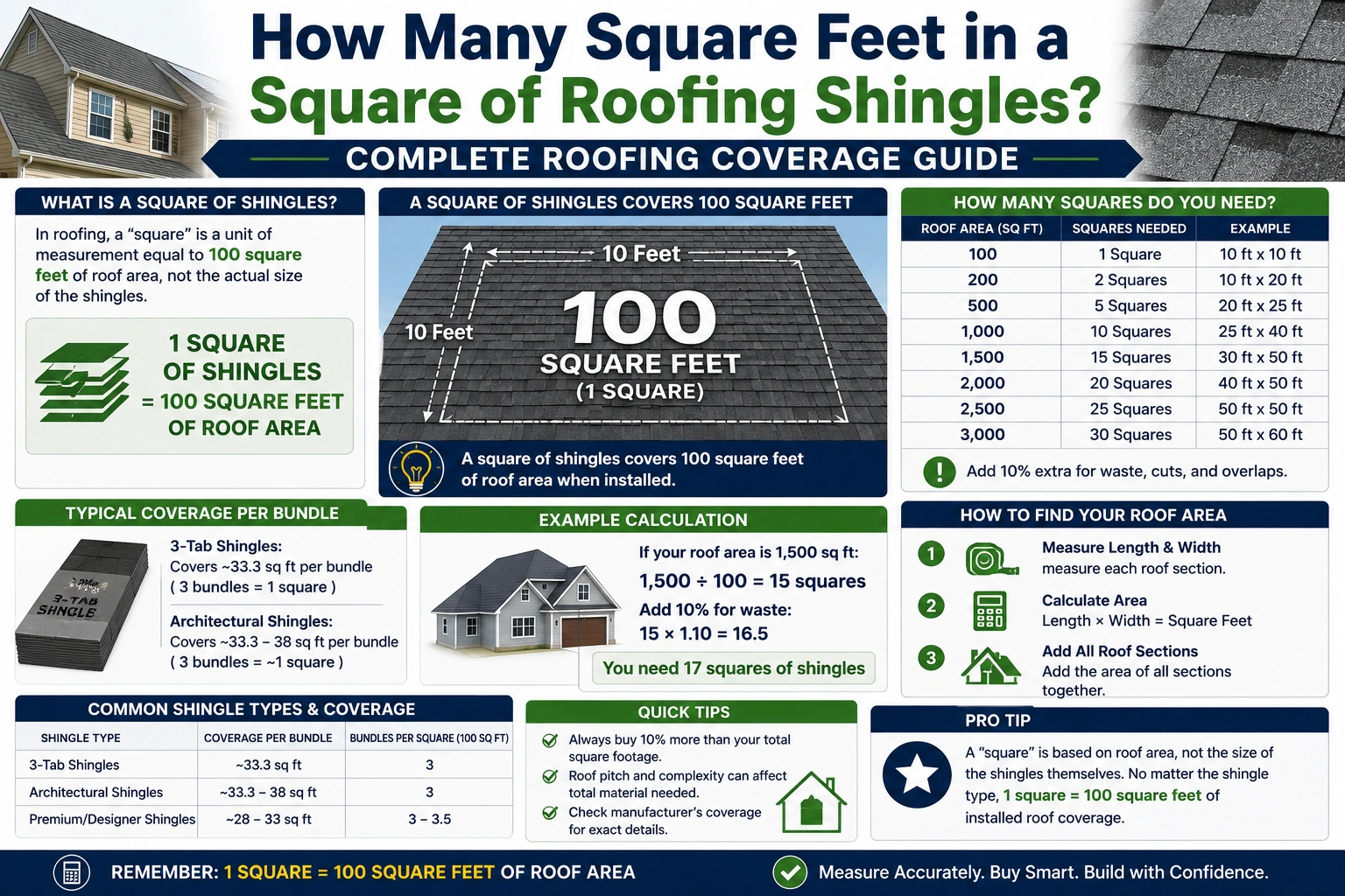 How Many Square Feet in a Square of Roofing Shingles?