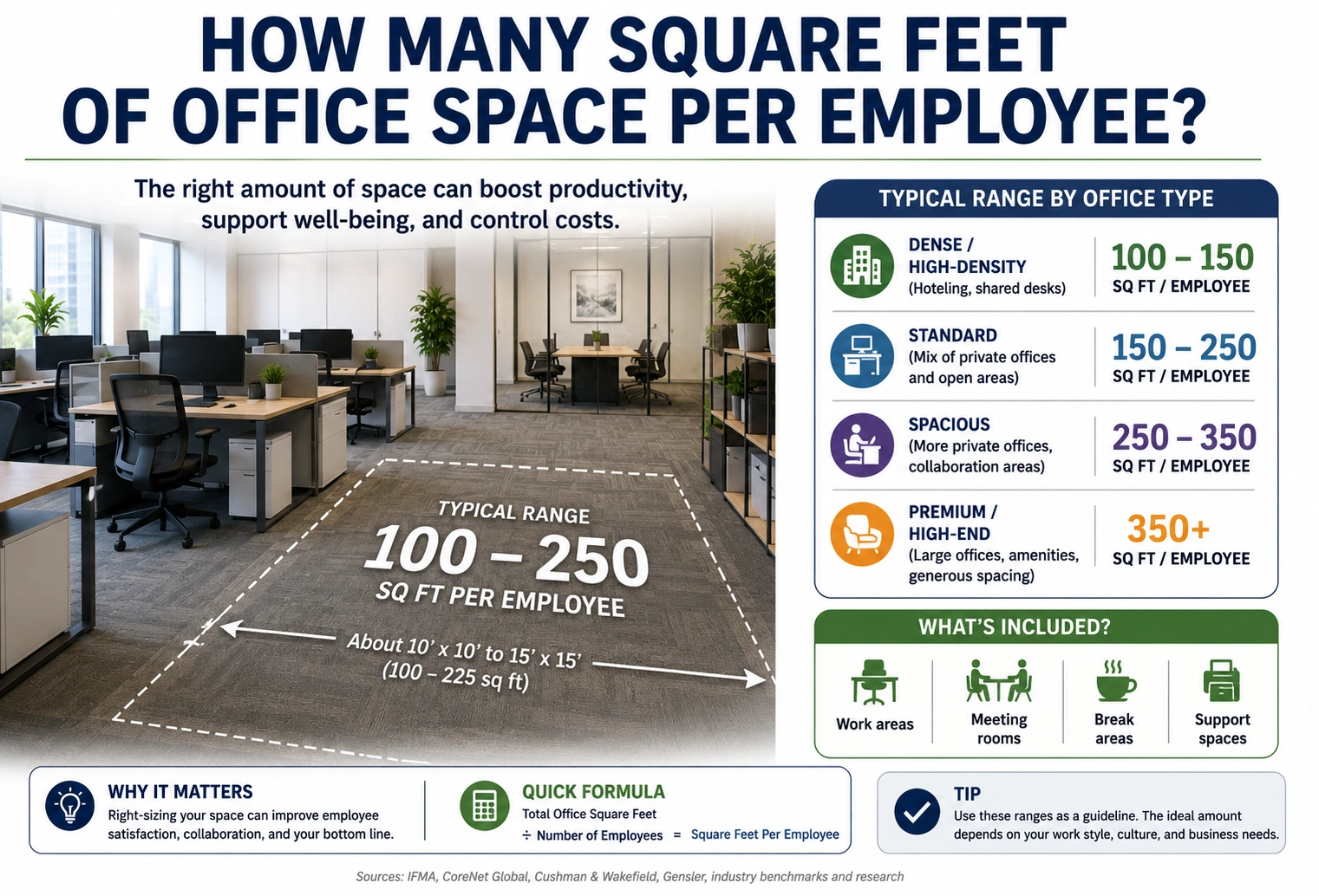 How Many Square Feet of Office Space Per Employee?