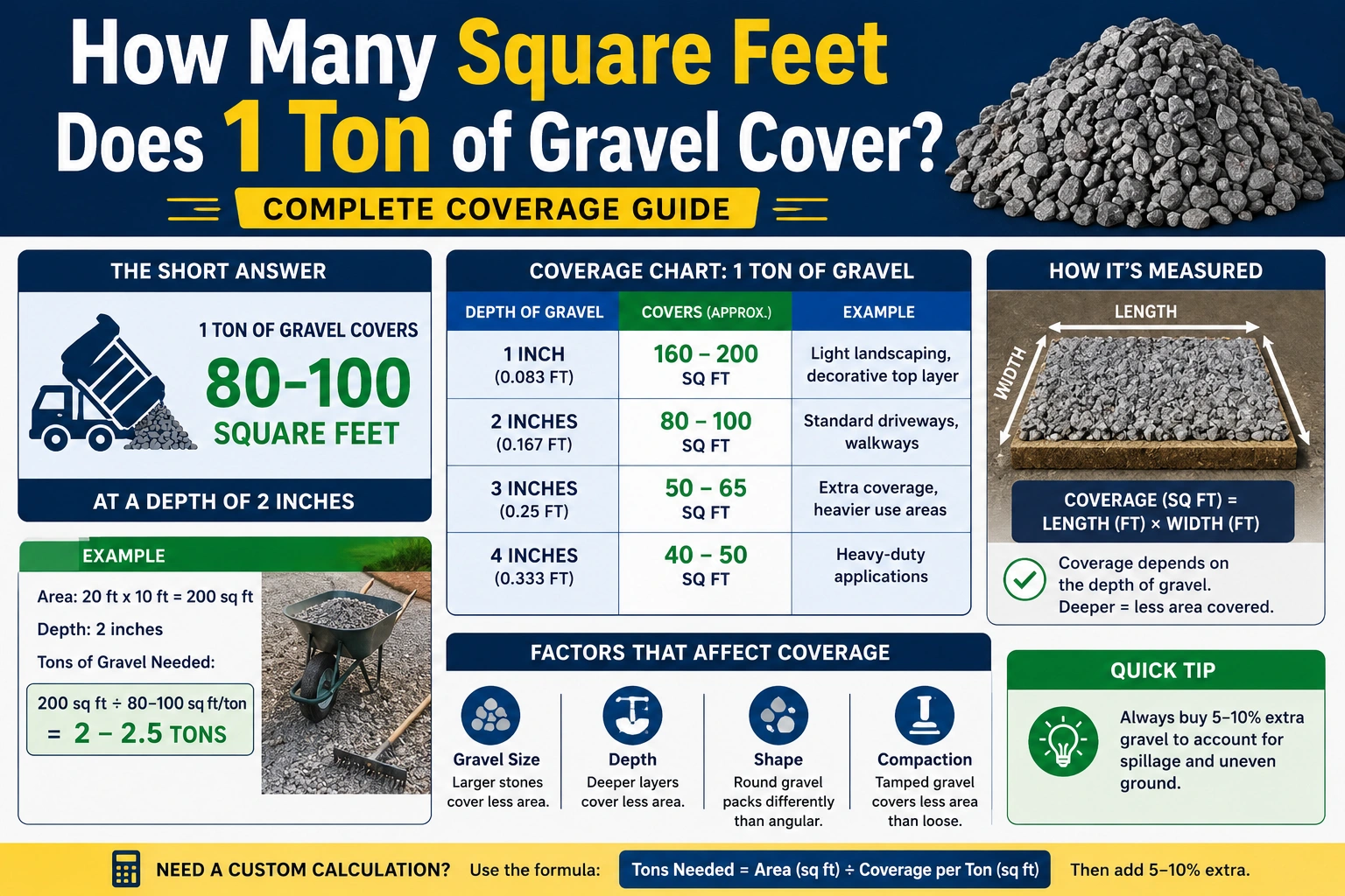 how many square feet does 1 ton of gravel cover