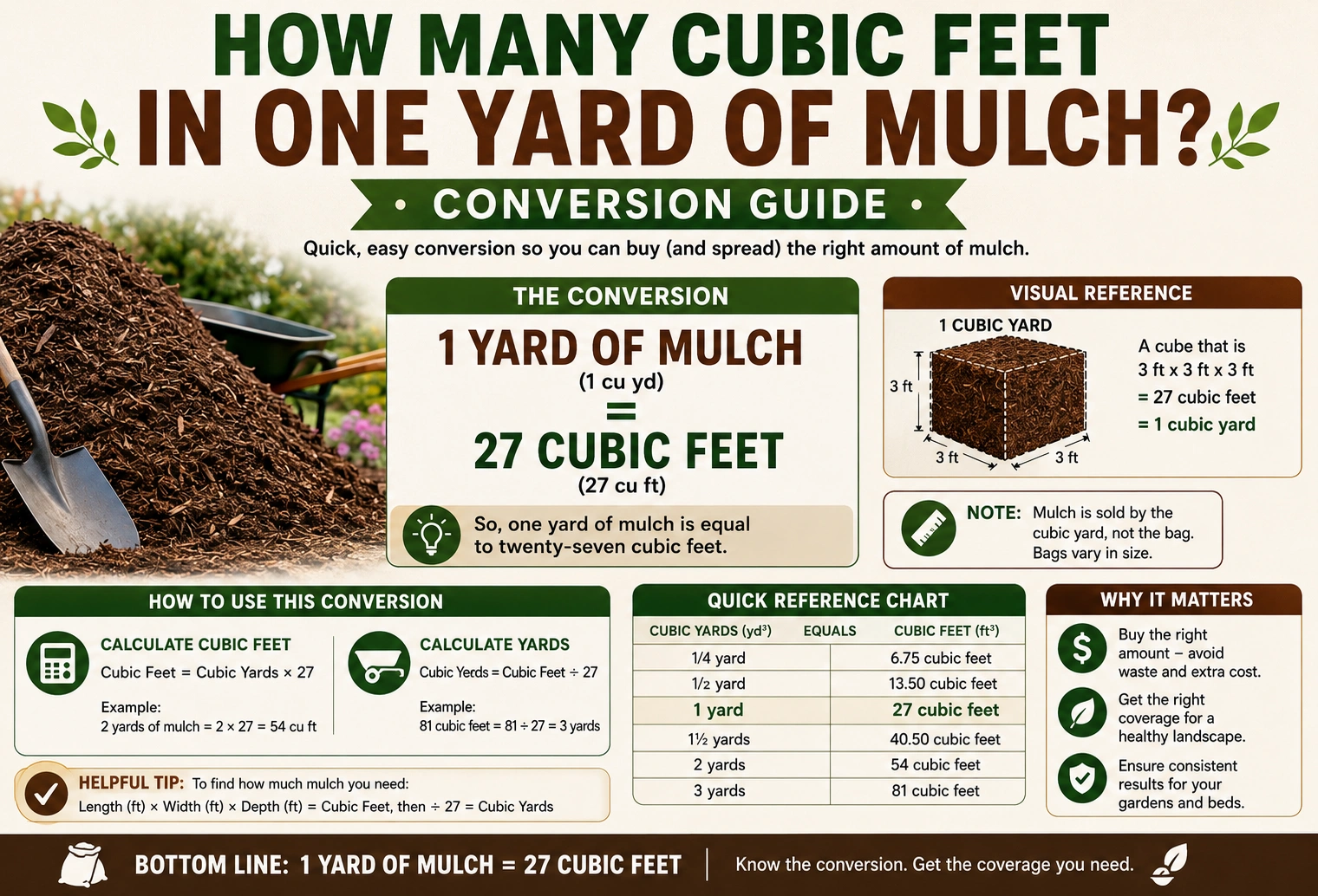 how many cubic feet in one yard of mulch