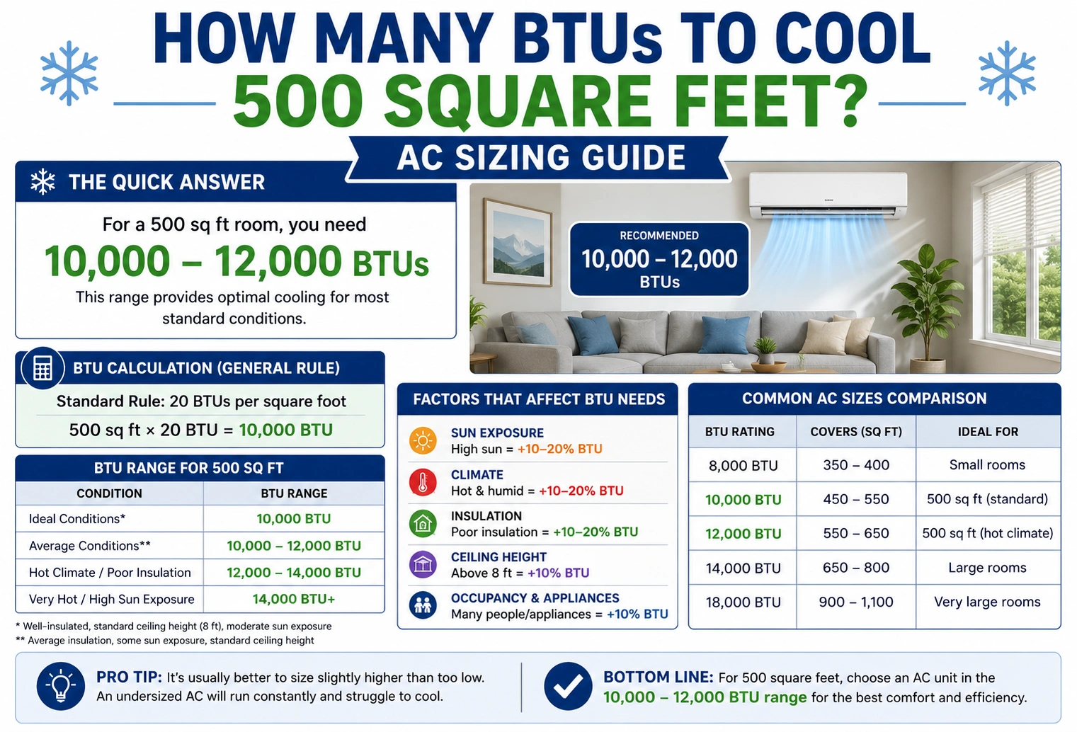 how many BTUs to cool 500 square feet