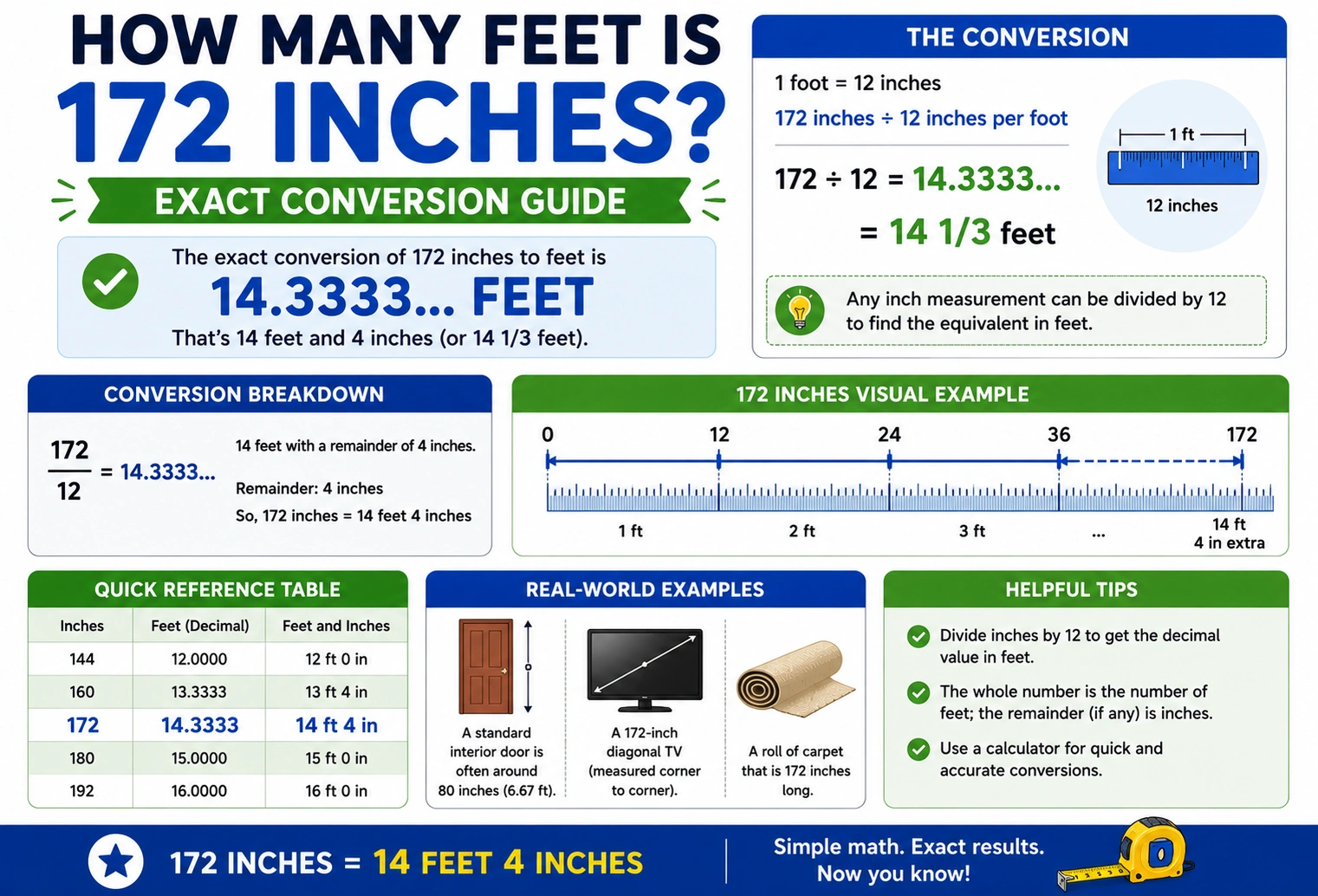 how many feet is 172 inches