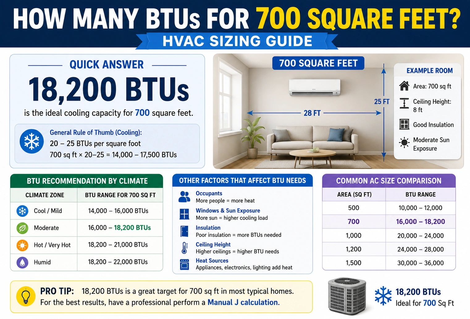 how many BTUs for 700 square feet