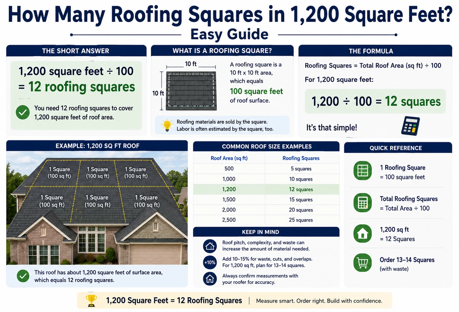 how many roofing squares in 1,200 square feet