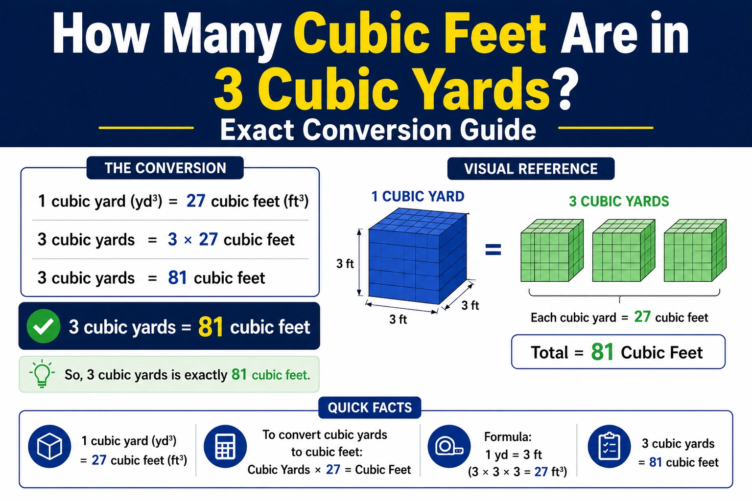 how many cubic feet are in 3 cubic yards?