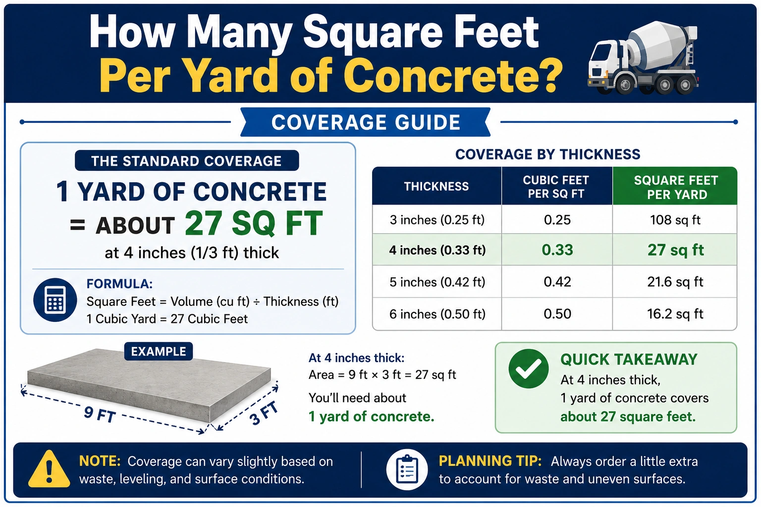 how many square feet per yard of concrete