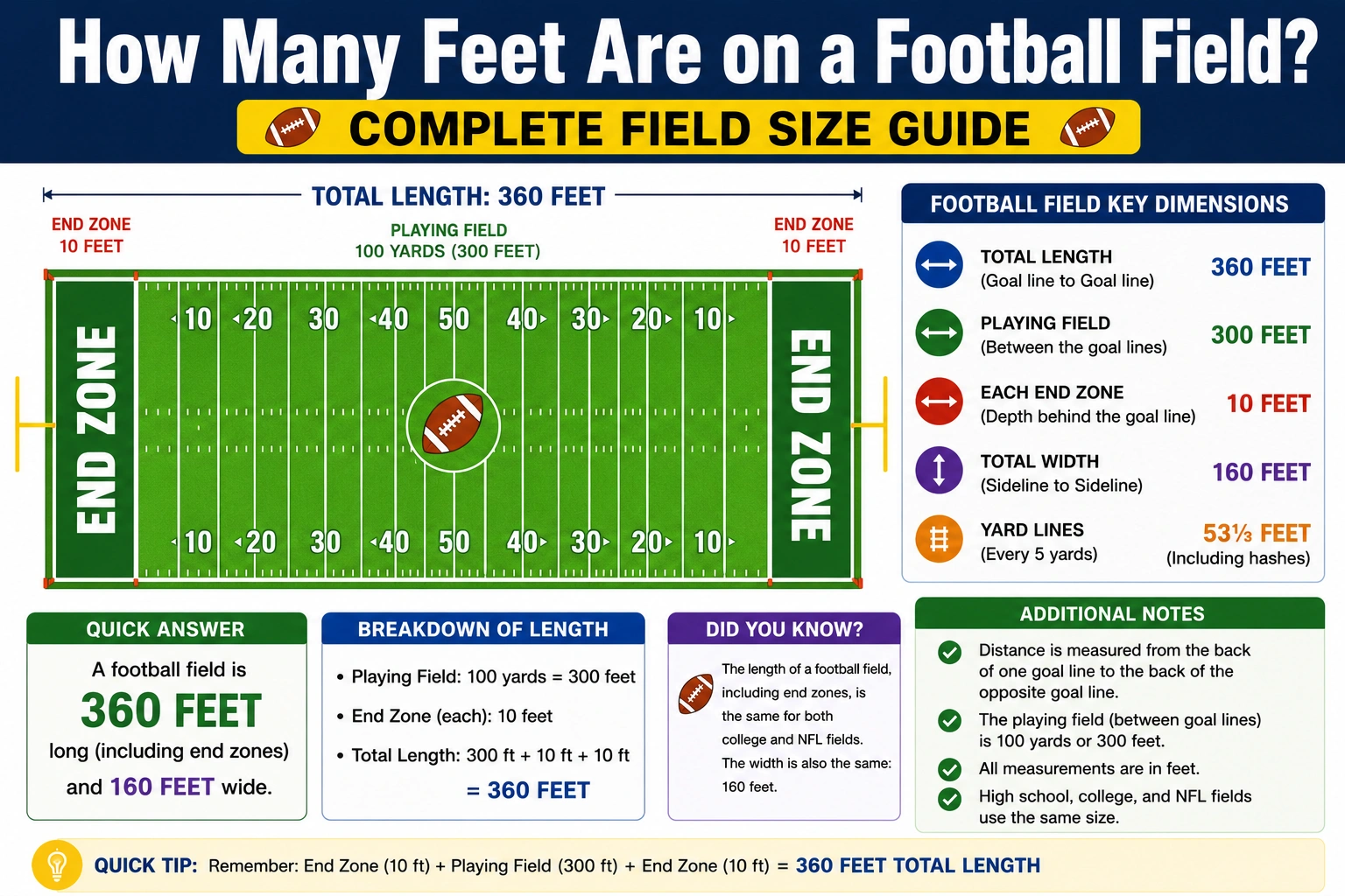 how many feet are on a football field