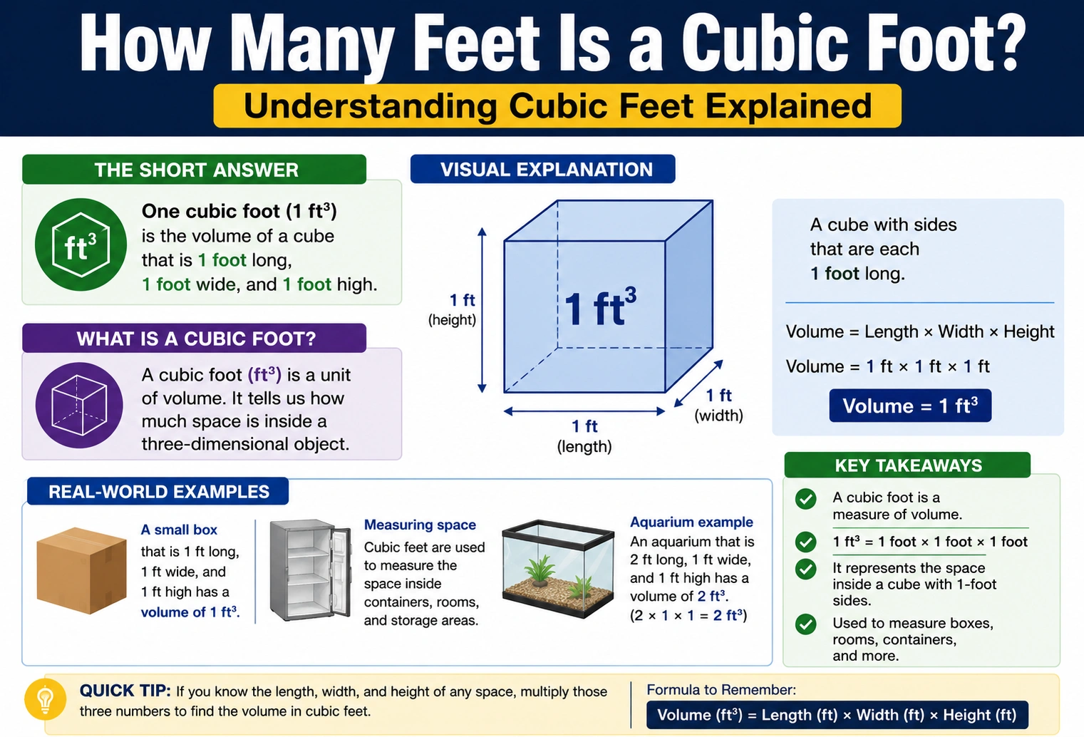 how many feet is a cubic foot