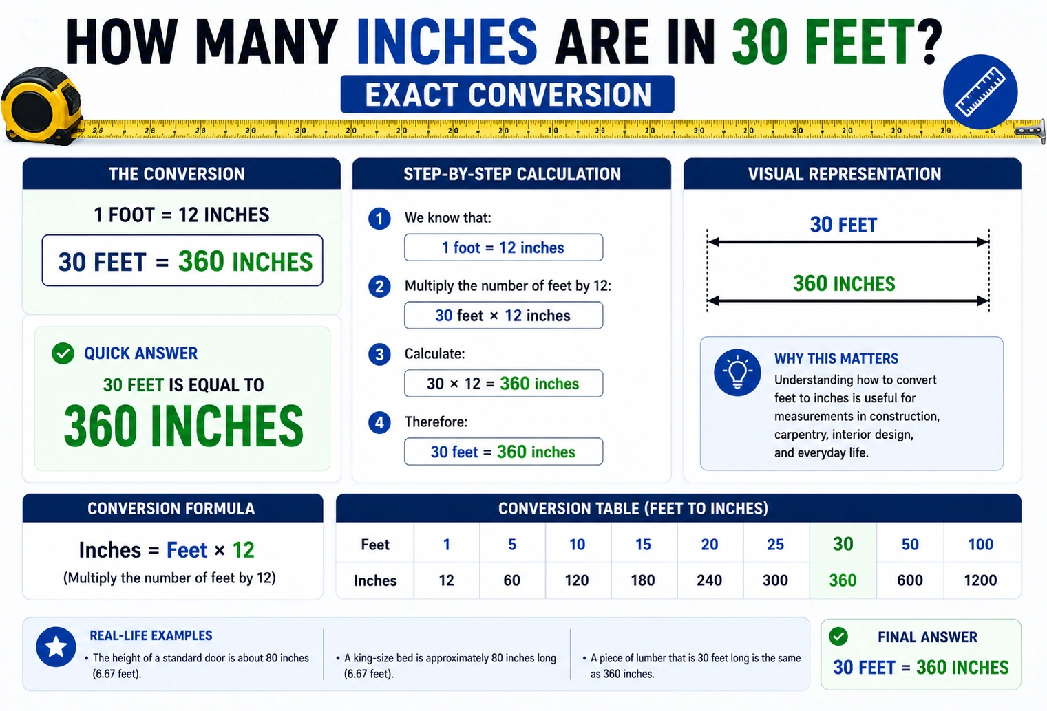 how many inches are in 30 feet